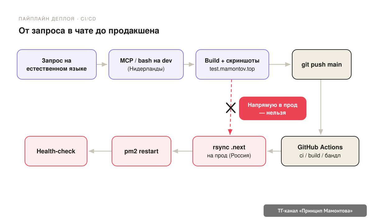 схема цикла от запроса к деплою через MCP, стейджинг и CI